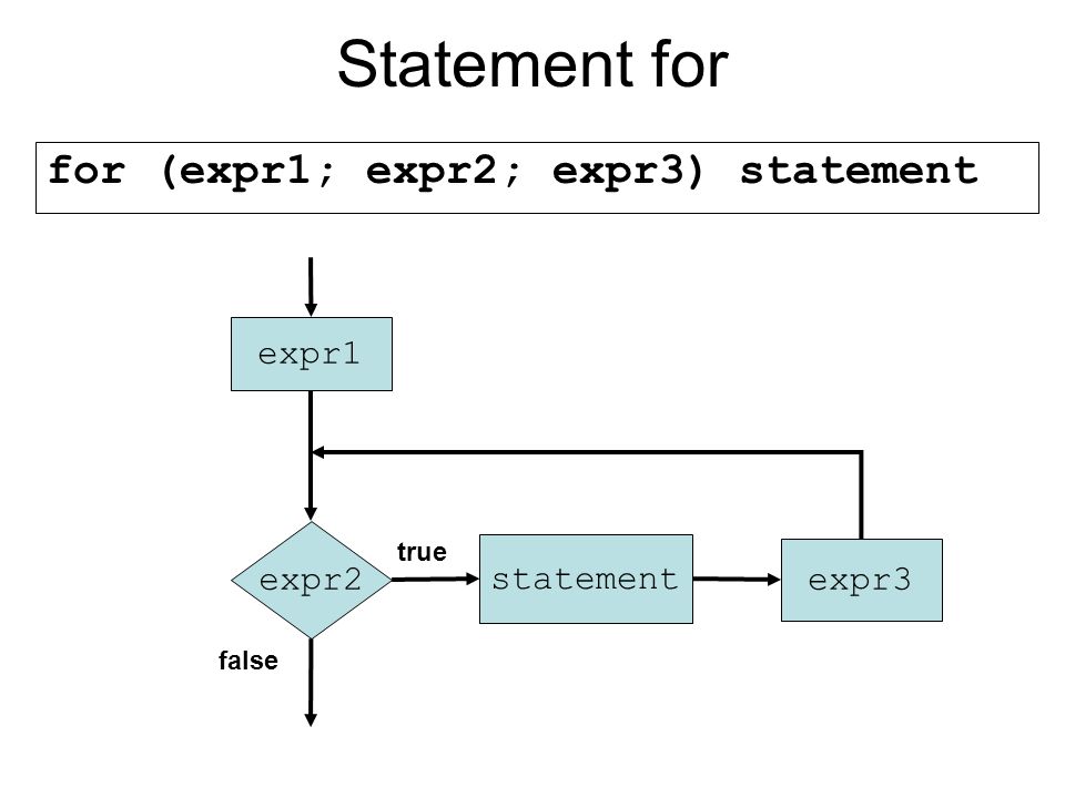 Statement for for (expr1; expr2; expr3) statement expr1 expr2 true false statement expr3