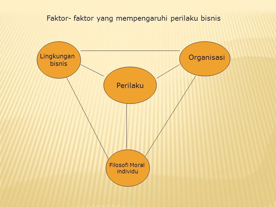 Filosofi Moral individu Perilaku Lingkungan bisnis Organisasi Faktor- faktor yang mempengaruhi perilaku bisnis