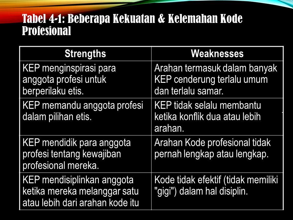 Tabel 4-1: Beberapa Kekuatan & Kelemahan Kode Profesional StrengthsWeaknesses KEP menginspirasi para anggota profesi untuk berperilaku etis.