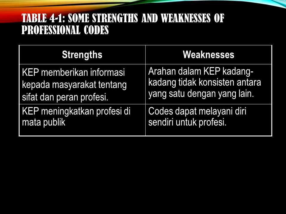 TABLE 4-1: SOME STRENGTHS AND WEAKNESSES OF PROFESSIONAL CODES StrengthsWeaknesses KEP memberikan informasi kepada masyarakat tentang sifat dan peran profesi.