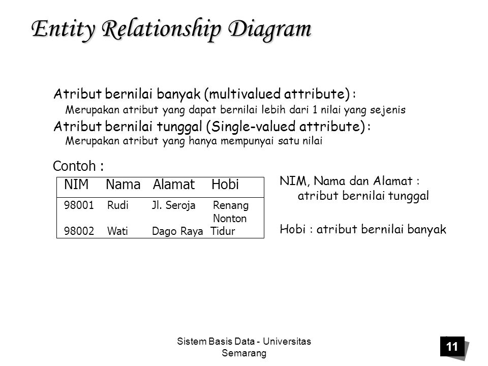 Sistem Basis Data - Universitas Semarang 11 Entity Relationship Diagram Atribut bernilai banyak (multivalued attribute) : Merupakan atribut yang dapat bernilai lebih dari 1 nilai yang sejenis Atribut bernilai tunggal (Single-valued attribute) : Merupakan atribut yang hanya mempunyai satu nilai Contoh : NIM Nama Alamat Hobi Rudi Jl.