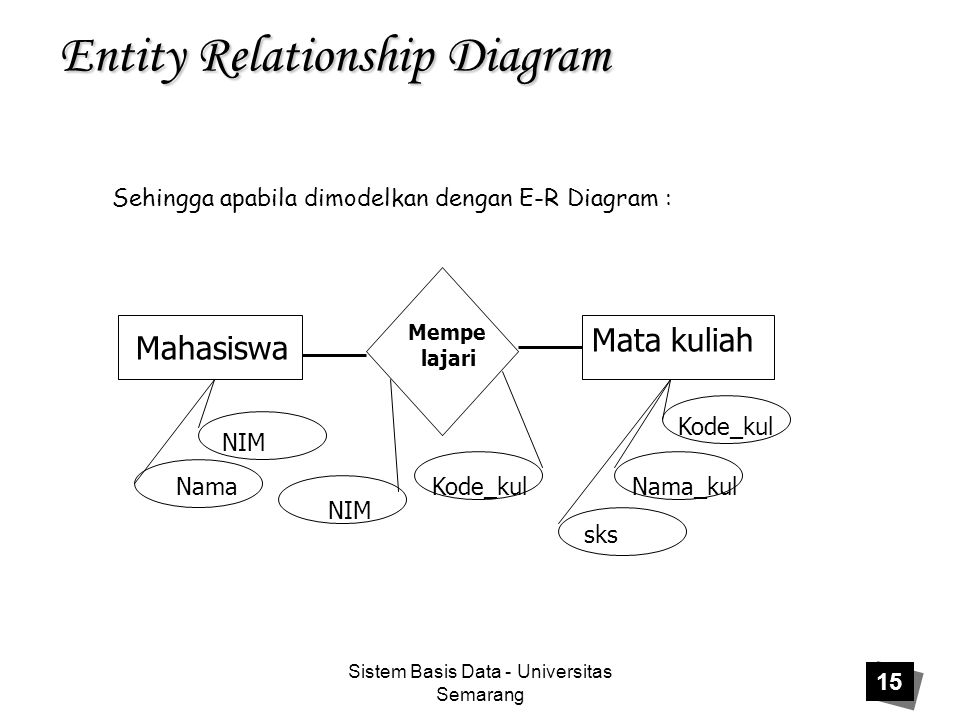 Sistem Basis Data - Universitas Semarang 15 Entity Relationship Diagram Sehingga apabila dimodelkan dengan E-R Diagram : Mahasiswa Mata kuliah Mempe lajari NIM Nama Kode_kul Nama_kul sks Kode_kul NIM
