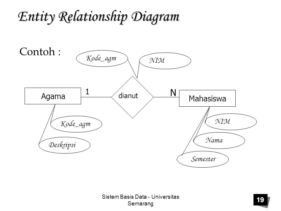 Sistem Basis Data - Universitas Semarang 19 Entity Relationship Diagram Agama Mahasiswa dianut 1 N Kode_agm Deskripsi Kode_agm NIM Nama Semester Contoh :