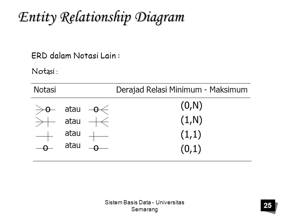 Sistem Basis Data - Universitas Semarang 25 Entity Relationship Diagram ERD dalam Notasi Lain : Notasi : Notasi Derajad Relasi Minimum - Maksimum (0,N) (1,N) (1,1) (0,1) o o atau o o