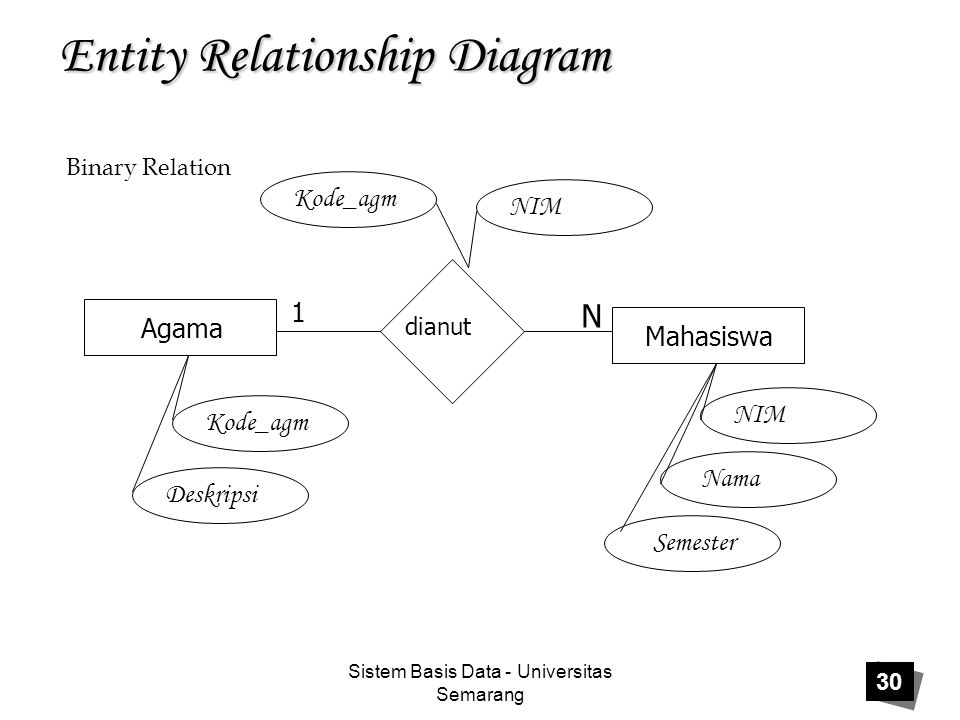 Sistem Basis Data - Universitas Semarang 30 Entity Relationship Diagram Agama Mahasiswa dianut 1 N Kode_agm Deskripsi Kode_agm NIM Nama Semester Binary Relation