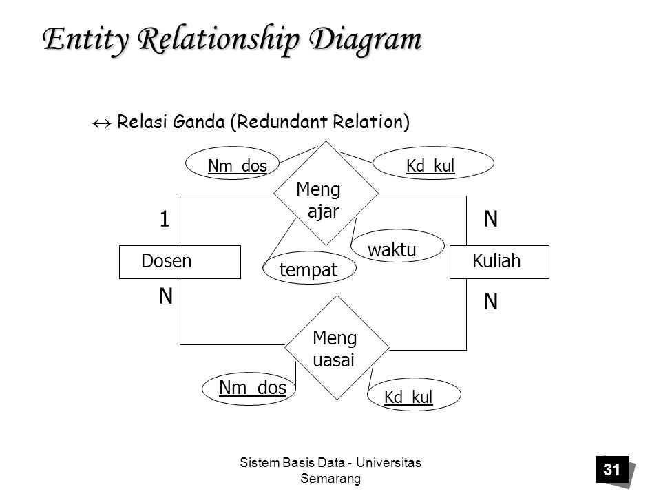 Sistem Basis Data - Universitas Semarang 31 Entity Relationship Diagram  Relasi Ganda (Redundant Relation) Dosen Kuliah Meng ajar Meng uasai 1 N N N Kd_kulNm_dos tempat waktu Nm_dos Kd_kul