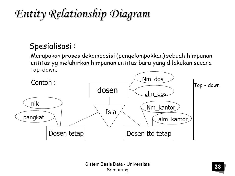 Sistem Basis Data - Universitas Semarang 33 Entity Relationship Diagram Spesialisasi : Merupakan proses dekomposisi (pengelompokkan) sebuah himpunan entitas yg melahirkan himpunan entitas baru yang dilakukan secara top-down.