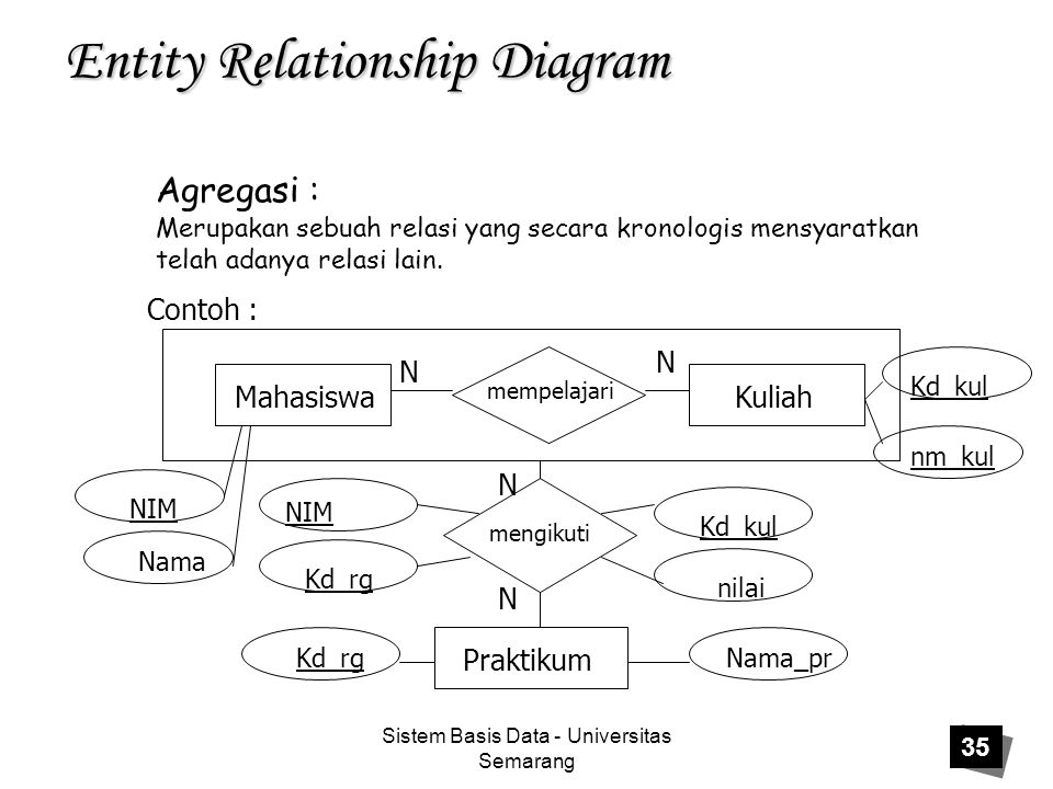 Sistem Basis Data - Universitas Semarang 35 Entity Relationship Diagram Agregasi : Contoh : Mahasiswa Praktikum Merupakan sebuah relasi yang secara kronologis mensyaratkan telah adanya relasi lain.