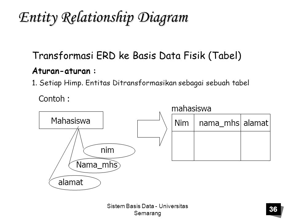 Sistem Basis Data - Universitas Semarang 36 Entity Relationship Diagram Transformasi ERD ke Basis Data Fisik (Tabel) Aturan-aturan : 1.