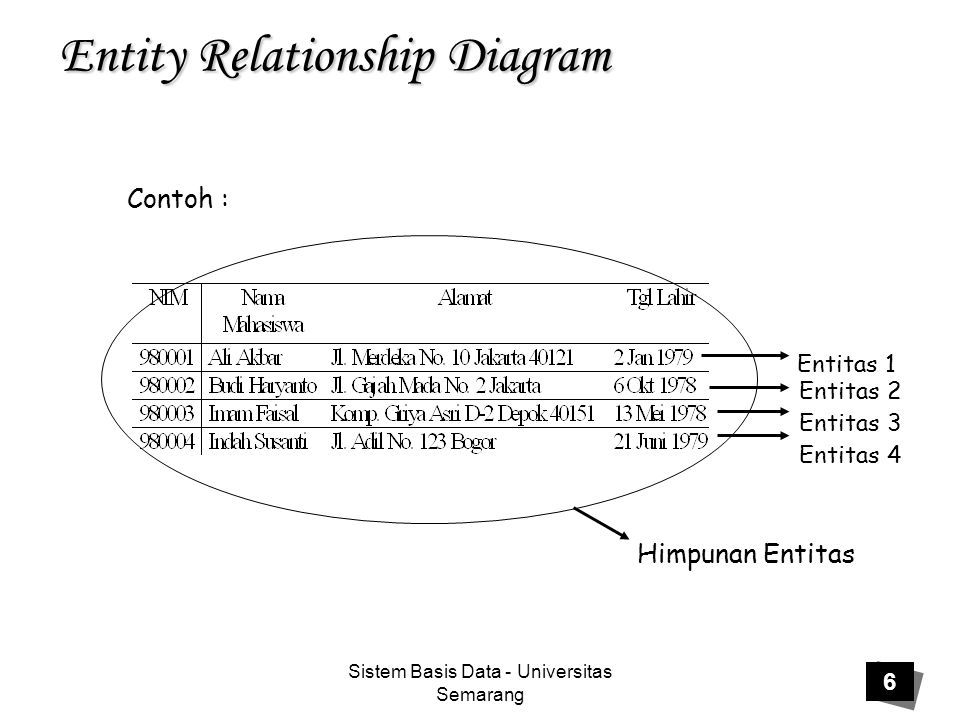 Sistem Basis Data - Universitas Semarang 6 Entity Relationship Diagram Contoh : Himpunan Entitas Entitas 1 Entitas 3 Entitas 4 Entitas 2