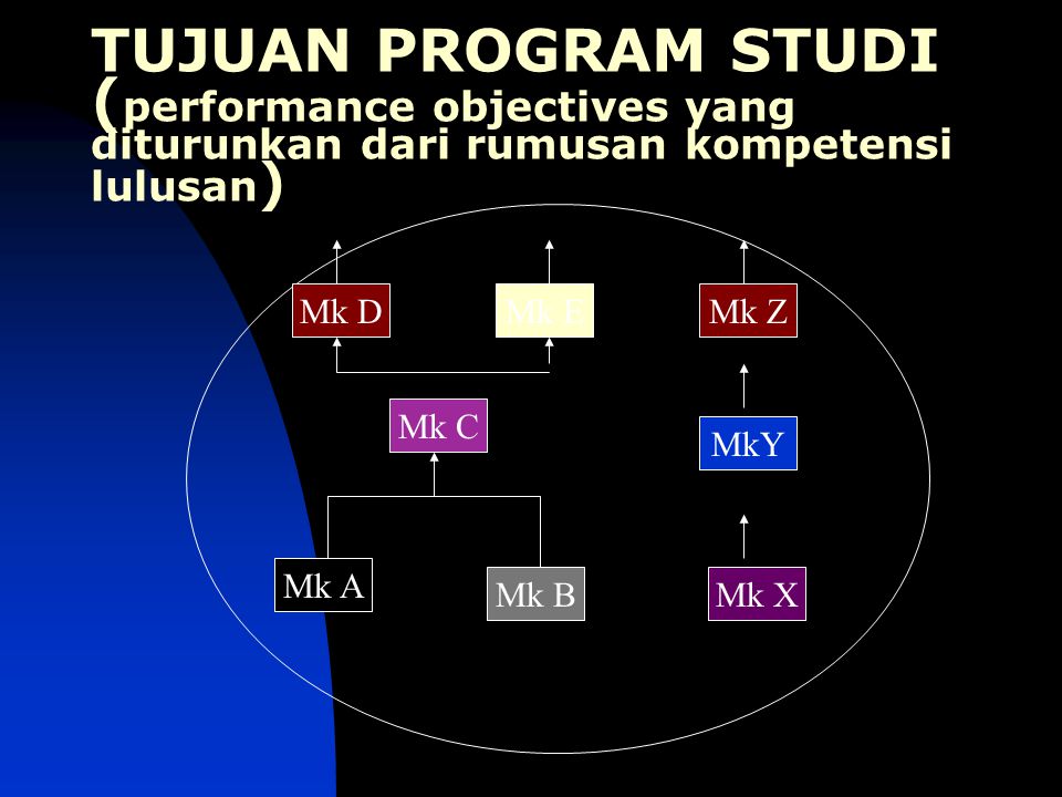 TUJUAN PROGRAM STUDI ( performance objectives yang diturunkan dari rumusan kompetensi lulusan ) Mk A Mk X MkY Mk ZMk EMk D Mk B Mk C