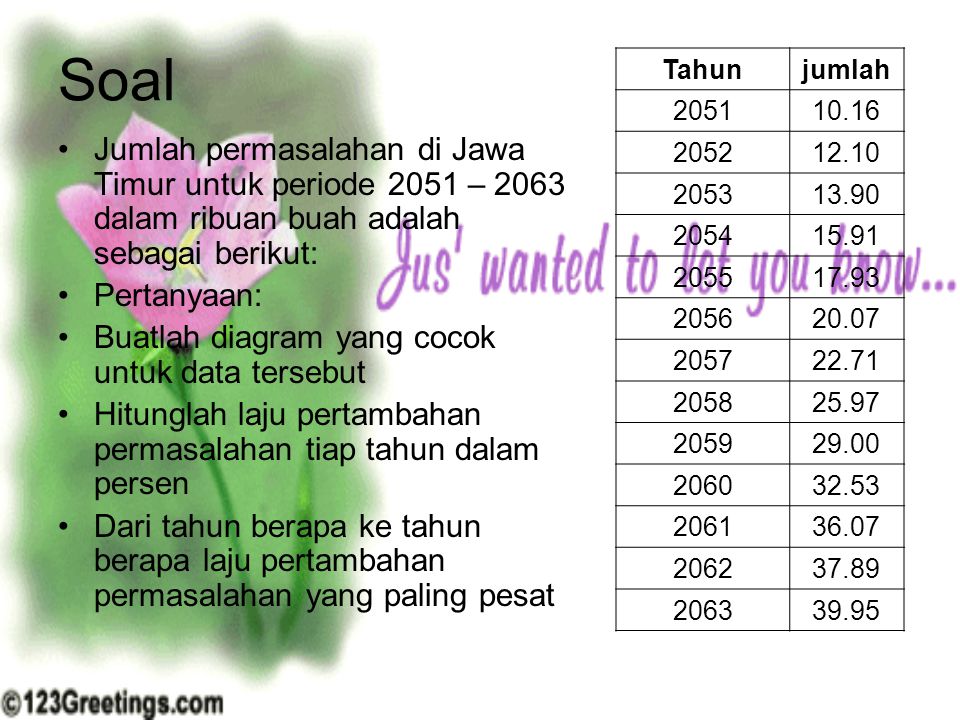 Soal Jumlah permasalahan di Jawa Timur untuk periode 2051 – 2063 dalam ribuan buah adalah sebagai berikut: Pertanyaan: Buatlah diagram yang cocok untuk data tersebut Hitunglah laju pertambahan permasalahan tiap tahun dalam persen Dari tahun berapa ke tahun berapa laju pertambahan permasalahan yang paling pesat Tahunjumlah