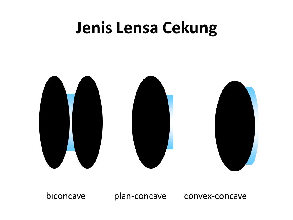 Jenis Lensa Cekung biconcave plan-concave convex-concave