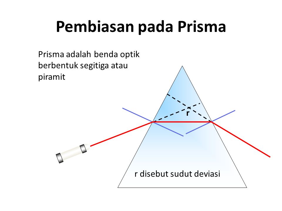Pembiasan pada Prisma r r disebut sudut deviasi Prisma adalah benda optik berbentuk segitiga atau piramit