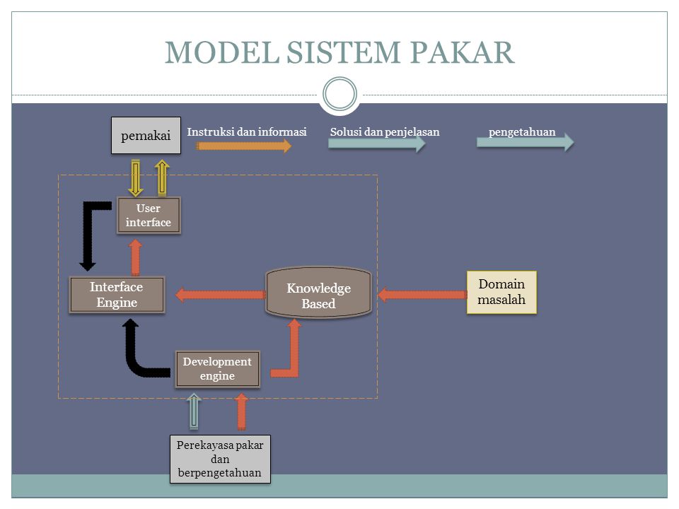 MODEL SISTEM PAKAR Interface Engine Knowledge Based Domain masalah Perekayasa pakar dan berpengetahuan pemakai User interface Development engine pengetahuanSolusi dan penjelasanInstruksi dan informasi