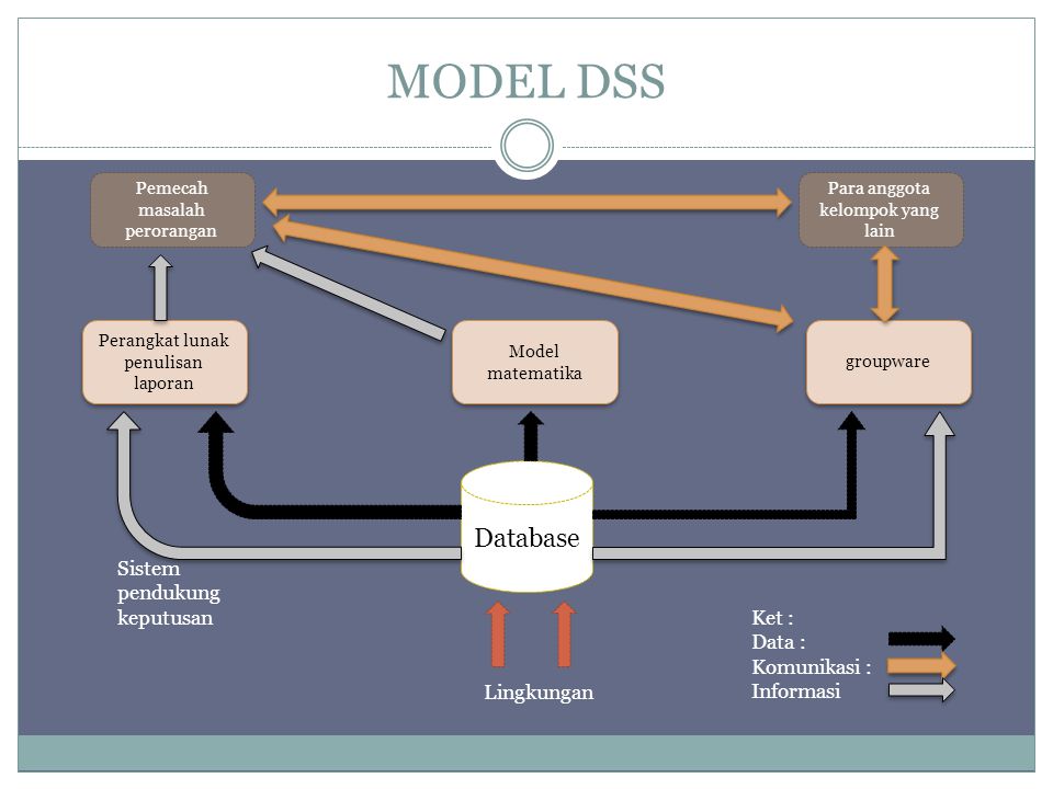 MODEL DSS Database Perangkat lunak penulisan laporan groupware Model matematika Para anggota kelompok yang lain Pemecah masalah perorangan Lingkungan Sistem pendukung keputusan Ket : Data : Komunikasi : Informasi