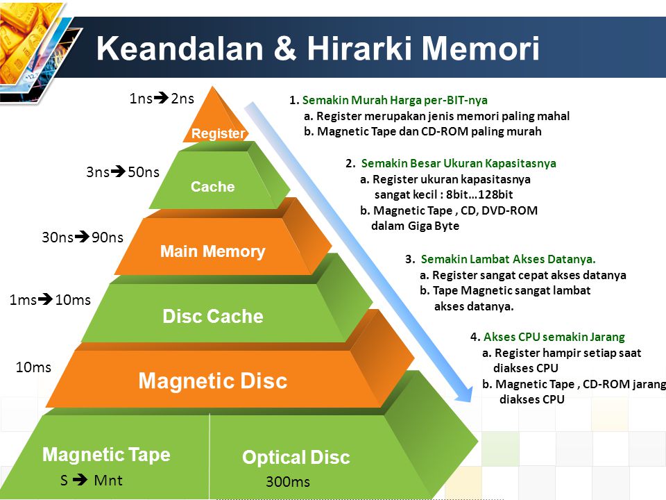 Keandalan & Hirarki Memori Magnetic Tape Magnetic Disc Disc Cache Main Memory Register Cache Optical Disc 1.
