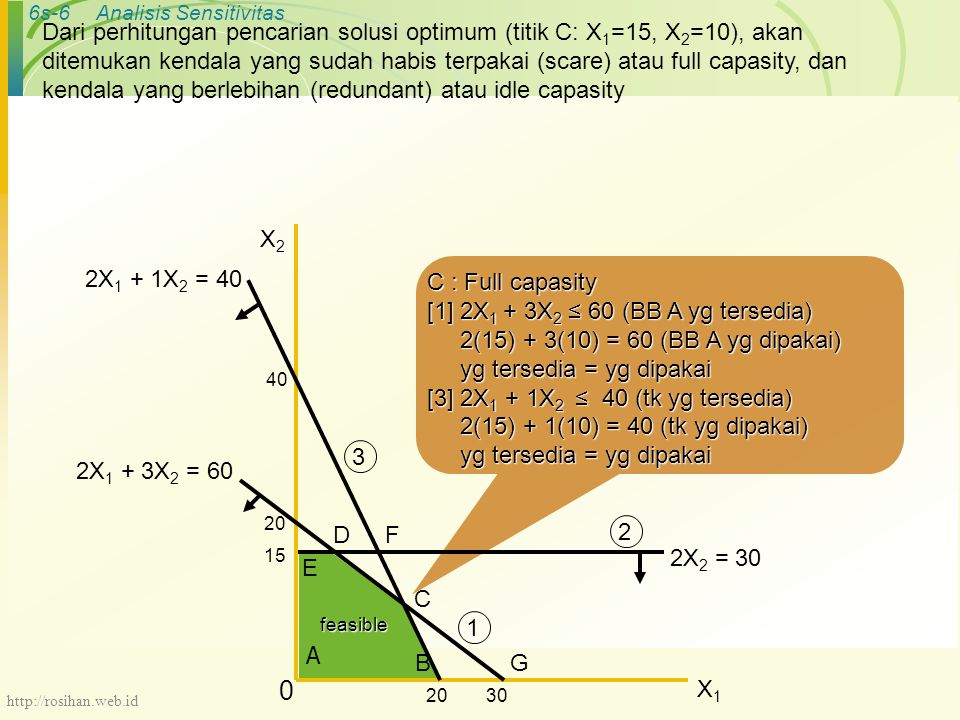 6s-6Analisis Sensitivitas Dari perhitungan pencarian solusi optimum (titik C: X 1 =15, X 2 =10), akan ditemukan kendala yang sudah habis terpakai (scare) atau full capasity, dan kendala yang berlebihan (redundant) atau idle capasity C : Full capasity [1] 2X 1 + 3X 2 ≤ 60 (BB A yg tersedia) 2(15) + 3(10) = 60 (BB A yg dipakai) 2(15) + 3(10) = 60 (BB A yg dipakai) yg tersedia = yg dipakai yg tersedia = yg dipakai [3] 2X 1 + 1X 2 ≤ 40 (tk yg tersedia) 2(15) + 1(10) = 40 (tk yg dipakai) 2(15) + 1(10) = 40 (tk yg dipakai) yg tersedia = yg dipakai yg tersedia = yg dipakai B C 40 2X 1 + 3X 2 = 60 D A X2X2 X1X1 0 2X 2 = E F 3020 G 2X 1 + 1X 2 = feasible