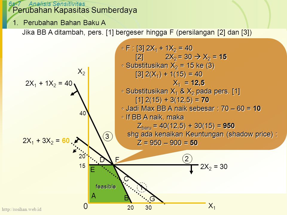 6s-7Analisis Sensitivitas Perubahan Kapasitas Sumberdaya ◦ F : [3] 2X 1 + 1X 2 = 40 [2] 2X 2 = 30  X 2 = 15 [2] 2X 2 = 30  X 2 = 15 ◦ Substitusikan X 2 = 15 ke (3) [3] 2(X 1 ) + 1(15) = 40 [3] 2(X 1 ) + 1(15) = 40 X 1 = 12,5 X 1 = 12,5 ◦ Substitusikan X 1 & X 2 pada pers.