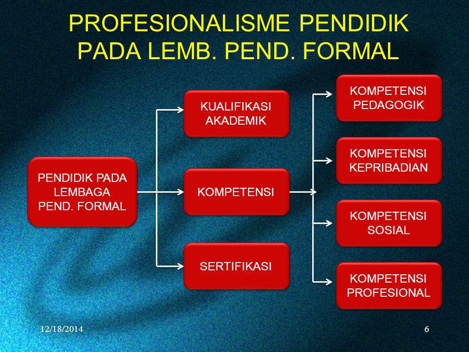 PROFESIONALISME PENDIDIK PADA LEMB. PEND. FORMAL 12/18/20146 PENDIDIK PADA LEMBAGA PEND.