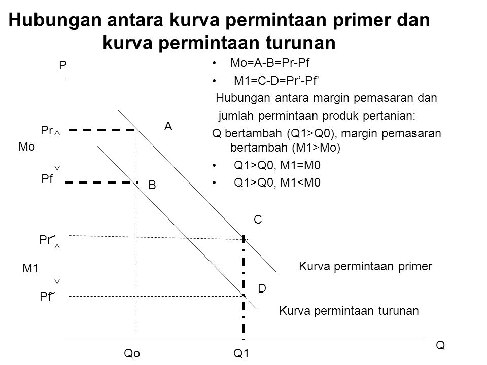 Hubungan antara kurva permintaan primer dan kurva permintaan turunan A B C D QoQ1 Pr Pf Pr ҃ Pf ҃ Q P Kurva permintaan primer Kurva permintaan turunan M1 Mo Mo=A-B=Pr-Pf M1=C-D=Pr’-Pf’ Hubungan antara margin pemasaran dan jumlah permintaan produk pertanian: Q bertambah (Q1>Q0), margin pemasaran bertambah (M1>Mo) Q1>Q0, M1=M0 Q1>Q0, M1<M0