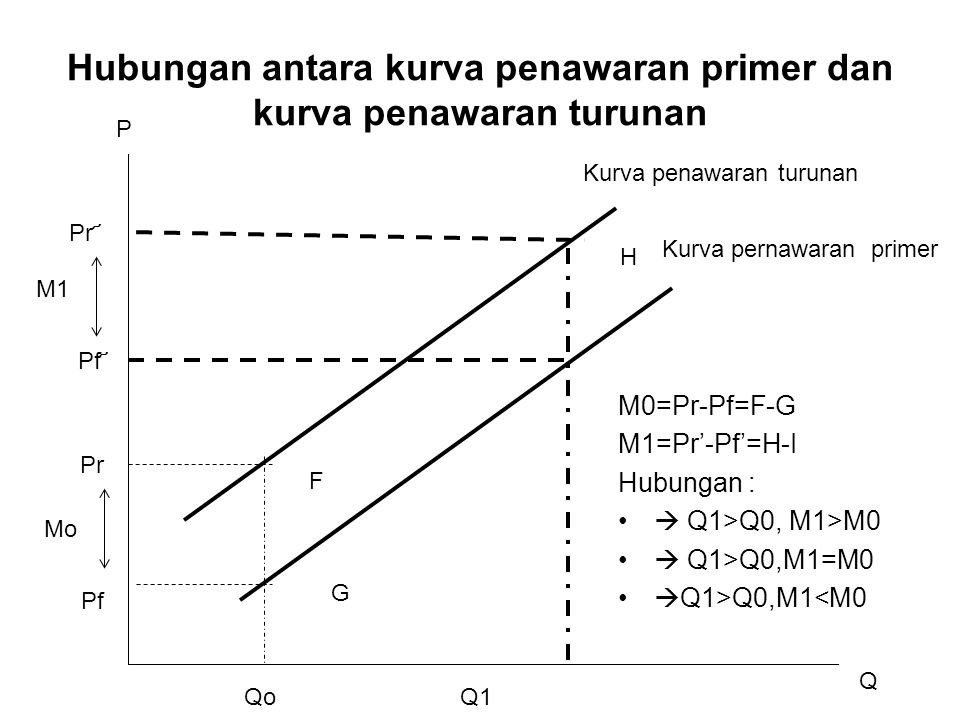 Hubungan antara kurva penawaran primer dan kurva penawaran turunan H G QoQ1 Pr Pf Pf ҃ Q P Kurva penawaran turunan Kurva pernawaran primer F Pr ҃ Mo M1 M0=Pr-Pf=F-G M1=Pr’-Pf’=H-I Hubungan :  Q1>Q0, M1>M0  Q1>Q0,M1=M0  Q1>Q0,M1<M0
