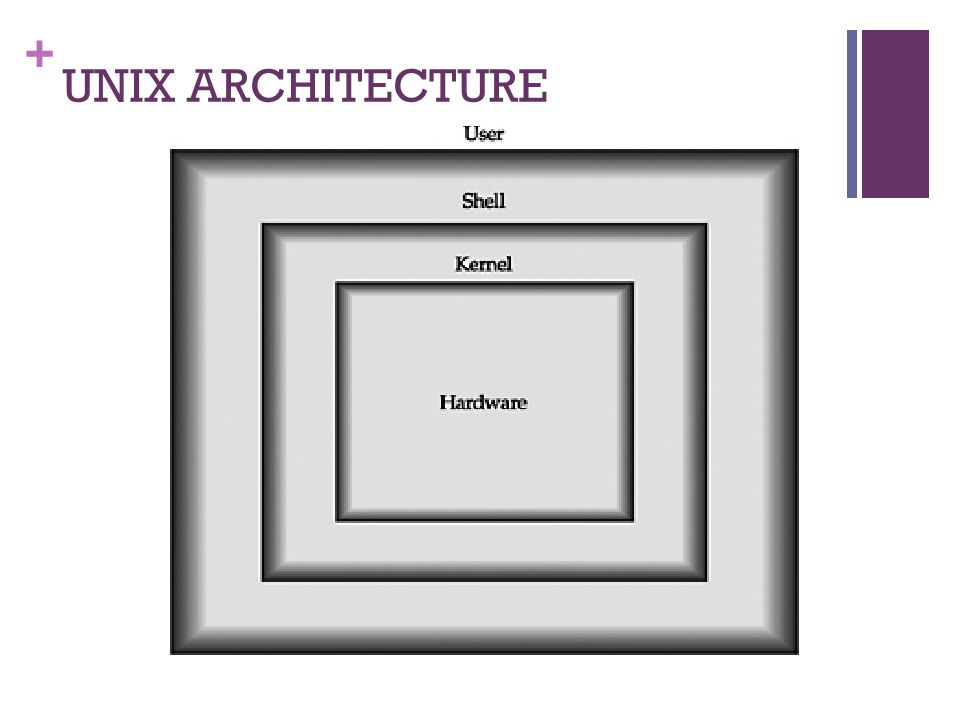 + UNIX ARCHITECTURE