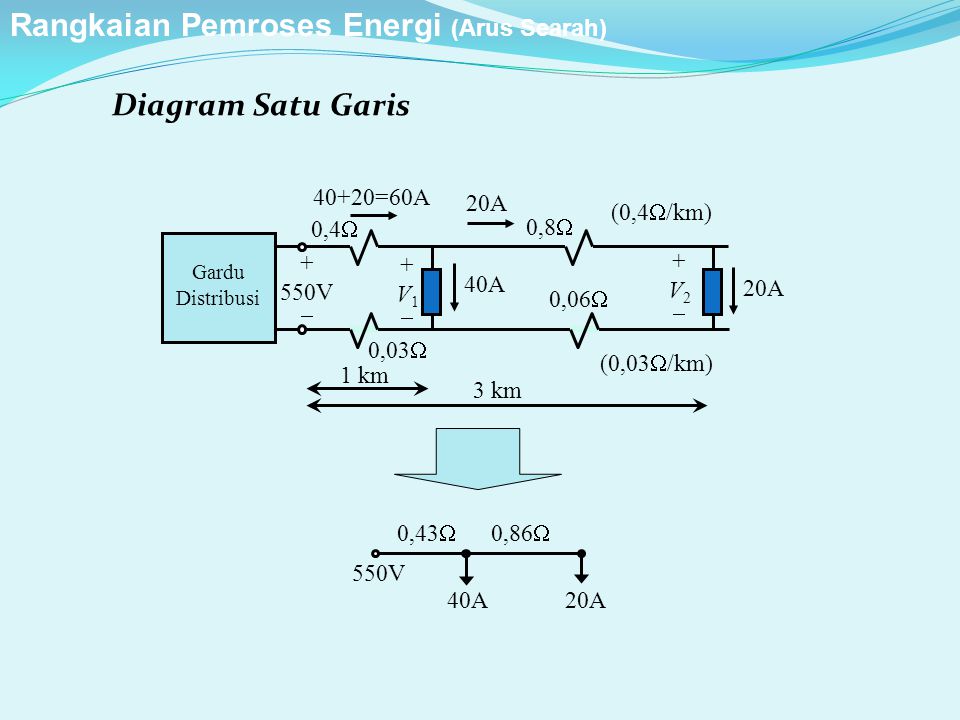 Diagram Satu Garis 0,43  0,86  550V 40A20A Gardu Distribusi + 550V  40A 20A (0,4  /km) (0,03  /km) 1 km 3 km 0,4  0,03  0,8  0,06  40+20=60A 20A +V1+V1 +V2+V2 Rangkaian Pemroses Energi (Arus Searah)
