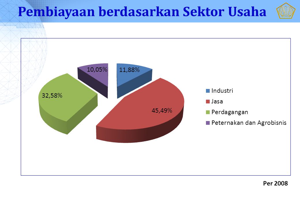 Pembiayaan berdasarkan Sektor Usaha Per 2008