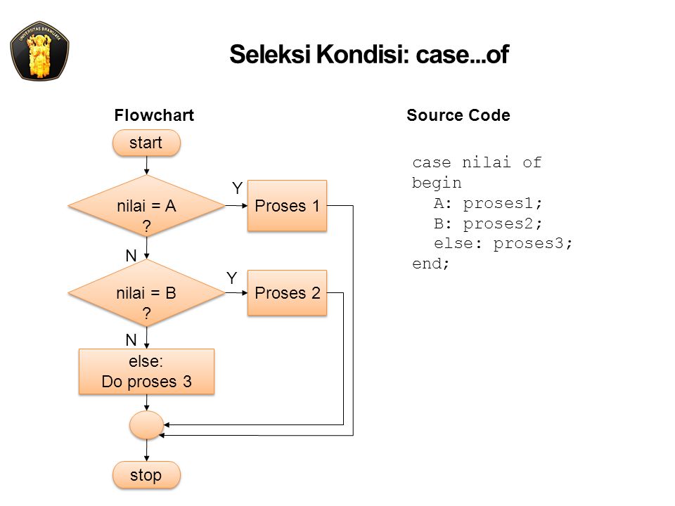 Seleksi Kondisi: case...of Proses 1 stop start case nilai of begin A: proses1; B: proses2; else: proses3; end; Y N Proses 2 nilai = A .