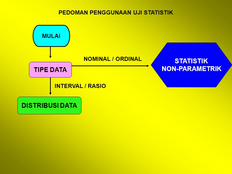 PEDOMAN PENGGUNAAN UJI STATISTIK MULAI TIPE DATA DISTRIBUSI DATA STATISTIK NON-PARAMETRIK NOMINAL / ORDINAL INTERVAL / RASIO