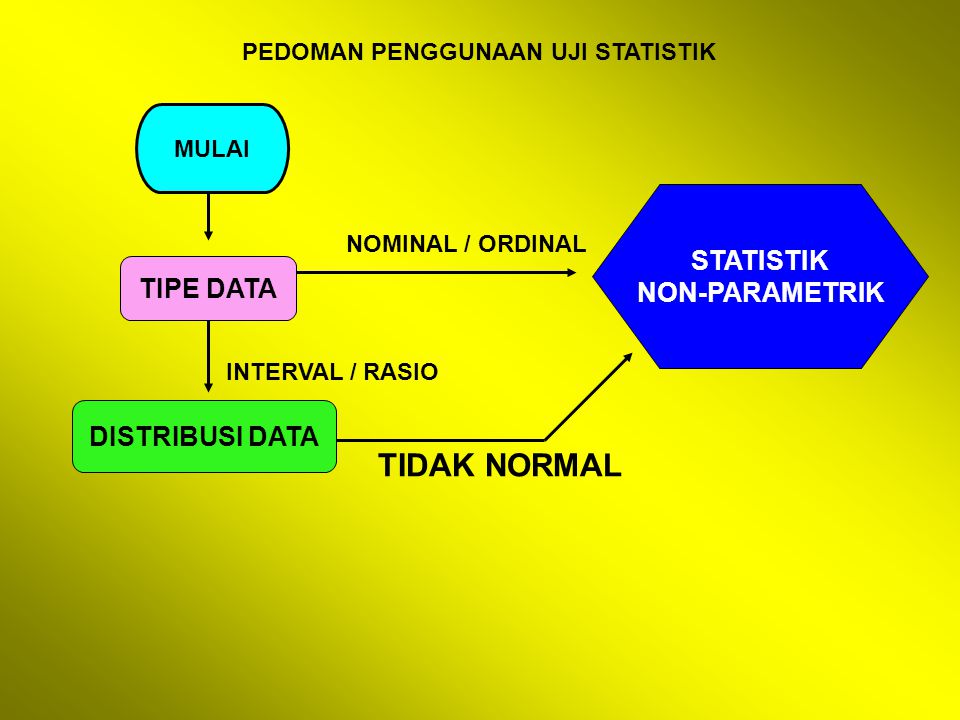 PEDOMAN PENGGUNAAN UJI STATISTIK MULAI TIPE DATA DISTRIBUSI DATA STATISTIK NON-PARAMETRIK NOMINAL / ORDINAL INTERVAL / RASIO TIDAK NORMAL