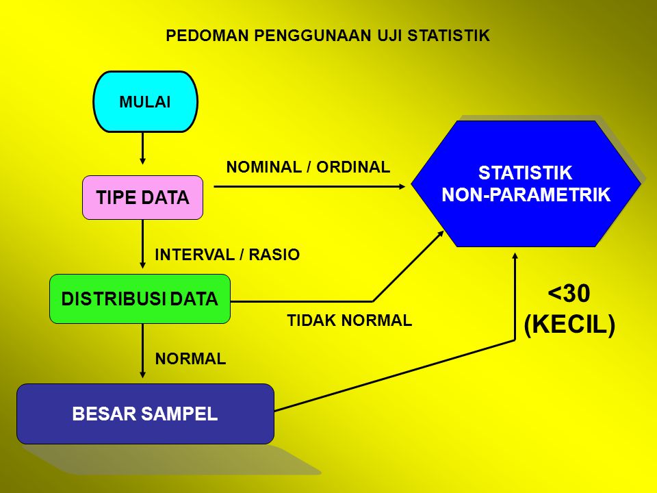 PEDOMAN PENGGUNAAN UJI STATISTIK MULAI TIPE DATA DISTRIBUSI DATA BESAR SAMPEL STATISTIK NON-PARAMETRIK STATISTIK NON-PARAMETRIK NOMINAL / ORDINAL INTERVAL / RASIO TIDAK NORMAL NORMAL <30 (KECIL)