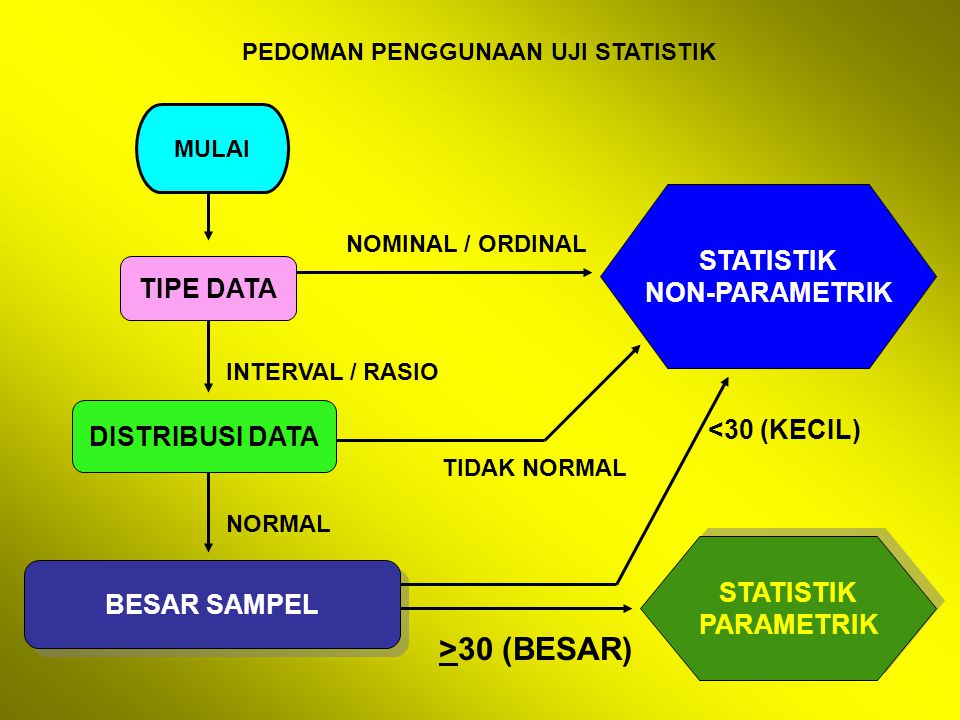 PEDOMAN PENGGUNAAN UJI STATISTIK MULAI TIPE DATA DISTRIBUSI DATA BESAR SAMPEL STATISTIK NON-PARAMETRIK STATISTIK PARAMETRIK STATISTIK PARAMETRIK NOMINAL / ORDINAL INTERVAL / RASIO TIDAK NORMAL NORMAL >30 (BESAR) <30 (KECIL)