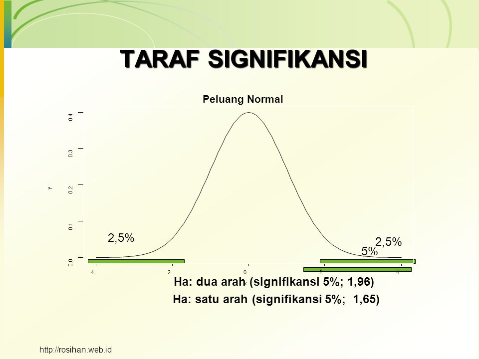 TARAF SIGNIFIKANSI Ha: dua arah (signifikansi 5%; 1,96) 2,5% Ha: satu arah (signifikansi 5%; 1,65) 5% Peluang Normal x y