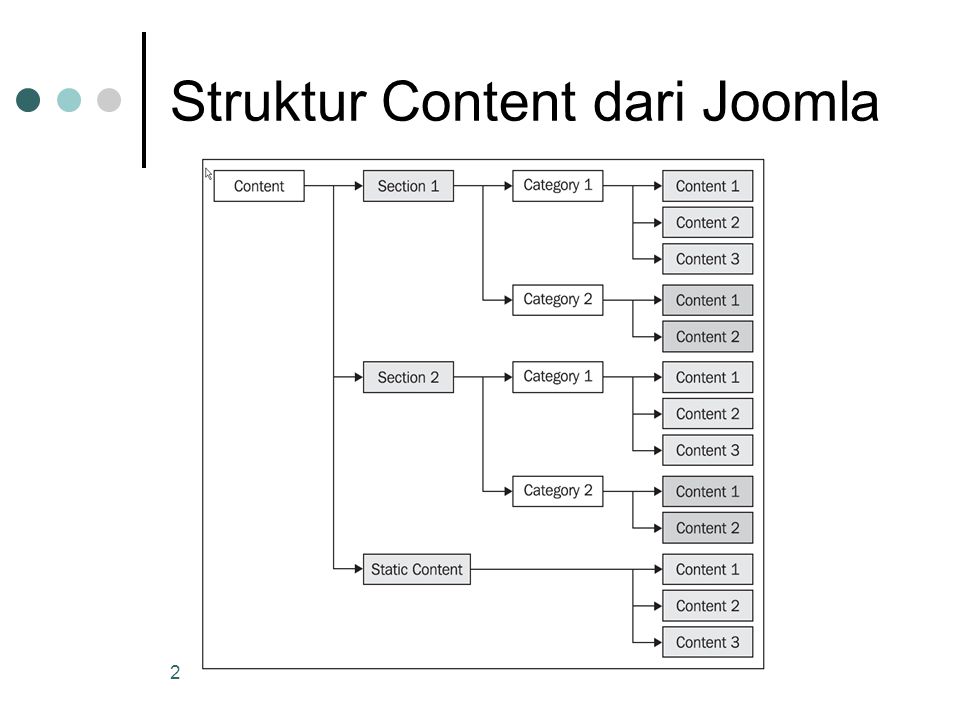 2 Struktur Content dari Joomla