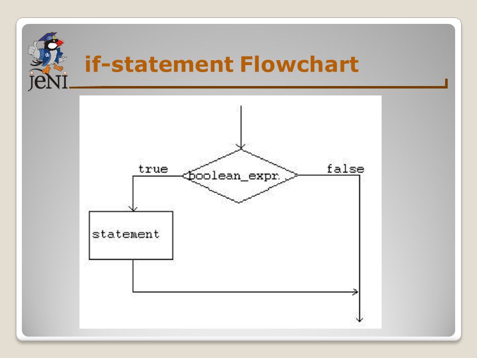 if-statement Flowchart
