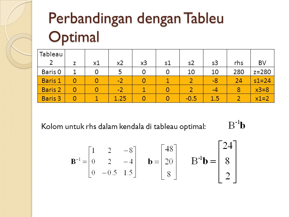 Perbandingan dengan Tableu Optimal Tableau 2zx1x2x3s1s2s3rhsBV Baris z=280 Baris s1=24 Baris x3=8 Baris x1=2 Kolom untuk rhs dalam kendala di tableau optimal: