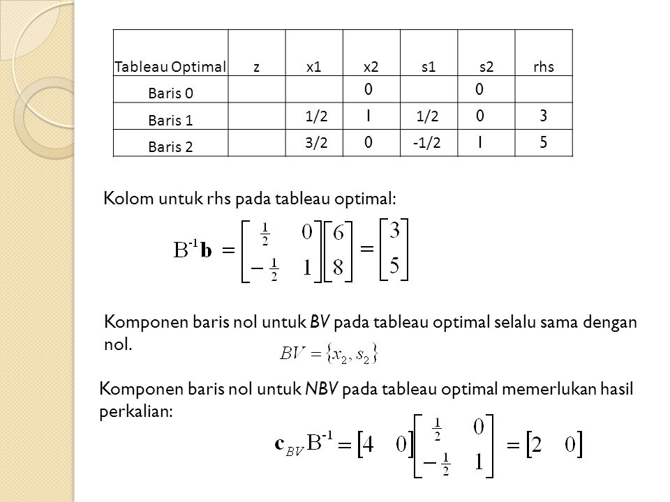 Kolom untuk rhs pada tableau optimal: Tableau Optimalzx1x2s1s2rhs Baris 0 Baris 1 Baris 2 1/2 3/2 1/2 -1/ Komponen baris nol untuk BV pada tableau optimal selalu sama dengan nol.