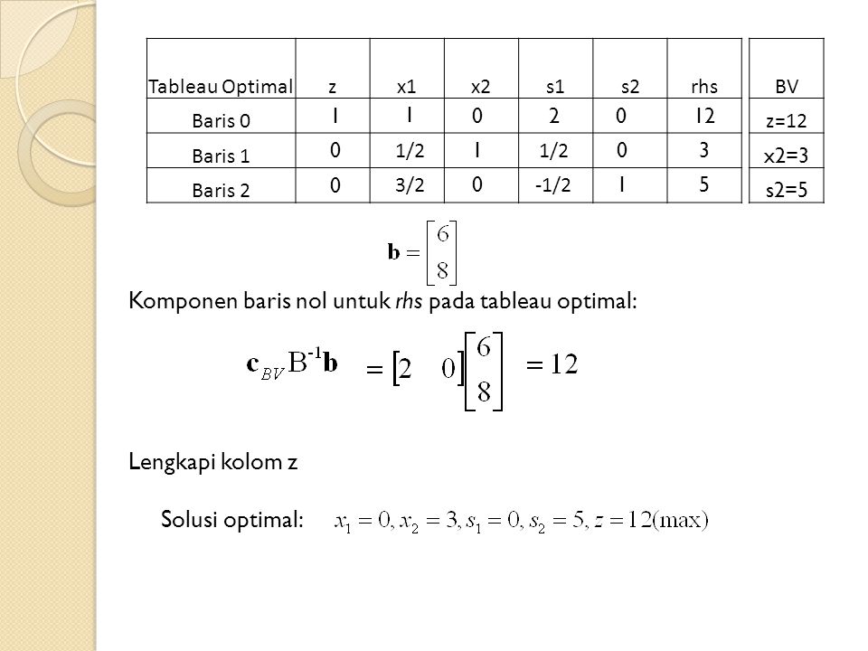 Tableau Optimalzx1x2s1s2rhs Baris 0 Baris 1 Baris 2 1/2 3/2 1/2 -1/ Komponen baris nol untuk rhs pada tableau optimal: Lengkapi kolom z Solusi optimal: BV z=12 x2=3 s2=5