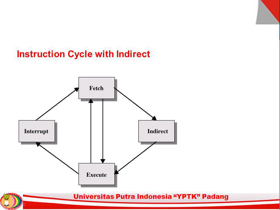 Instruction Cycle with Indirect