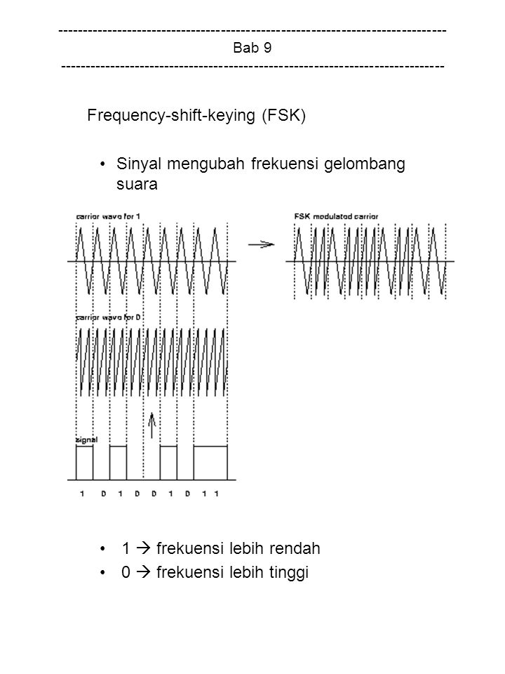 Bab Frequency-shift-keying (FSK) Sinyal mengubah frekuensi gelombang suara 1  frekuensi lebih rendah 0  frekuensi lebih tinggi