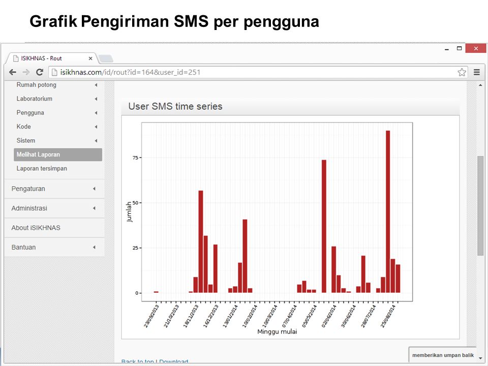 AUSTRALIA INDONESIA PARTNERSHIP FOR EMERGING INFECTIOUS DISEASES Grafik Pengiriman SMS per pengguna