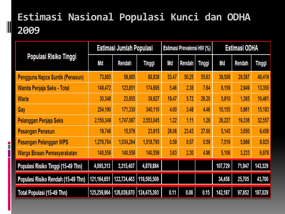 Estimasi Nasional Populasi Kunci dan ODHA 2009