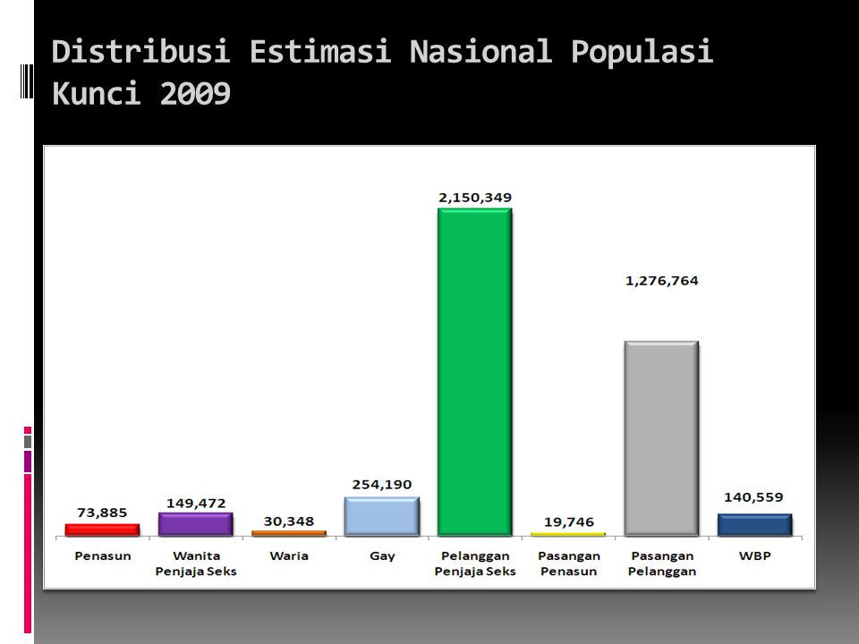 Distribusi Estimasi Nasional Populasi Kunci 2009
