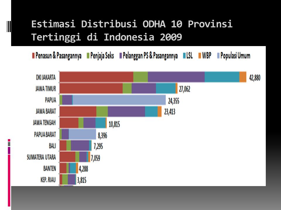 Estimasi Distribusi ODHA 10 Provinsi Tertinggi di Indonesia 2009