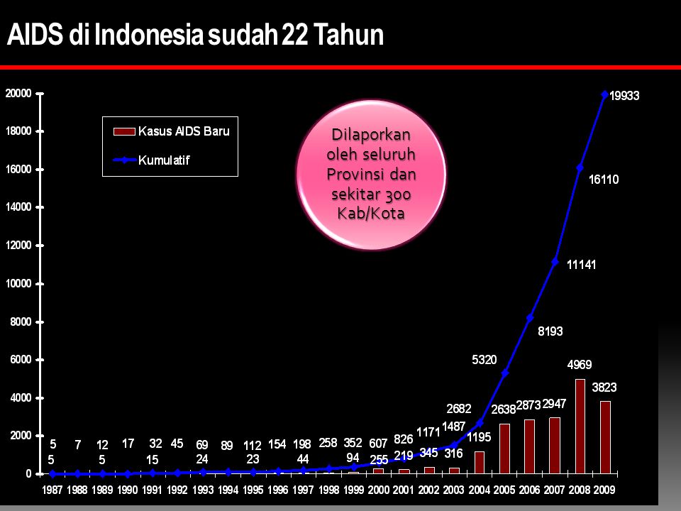 AIDS di Indonesia sudah 22 Tahun Dilaporkan oleh seluruh Provinsi dan sekitar 300 Kab/Kota