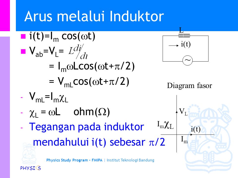 Physics Study Program - FMIPA | Institut Teknologi Bandung PHYSI S Arus melalui Induktor i(t)=I m cos(  t) V ab =V L = = I m  Lcos(  t+  /2) = V mL cos(  t+  /2) - V mL =I m  L -  L =  L ohm(  ) - Tegangan pada induktor mendahului i(t) sebesar  /2 ~ VLVL i(t) ImIm ImLImL L Diagram fasor