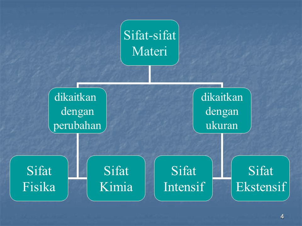 Materi Punya Massa Punya Massa Ukuran Jumlah Penyusun Jumlah