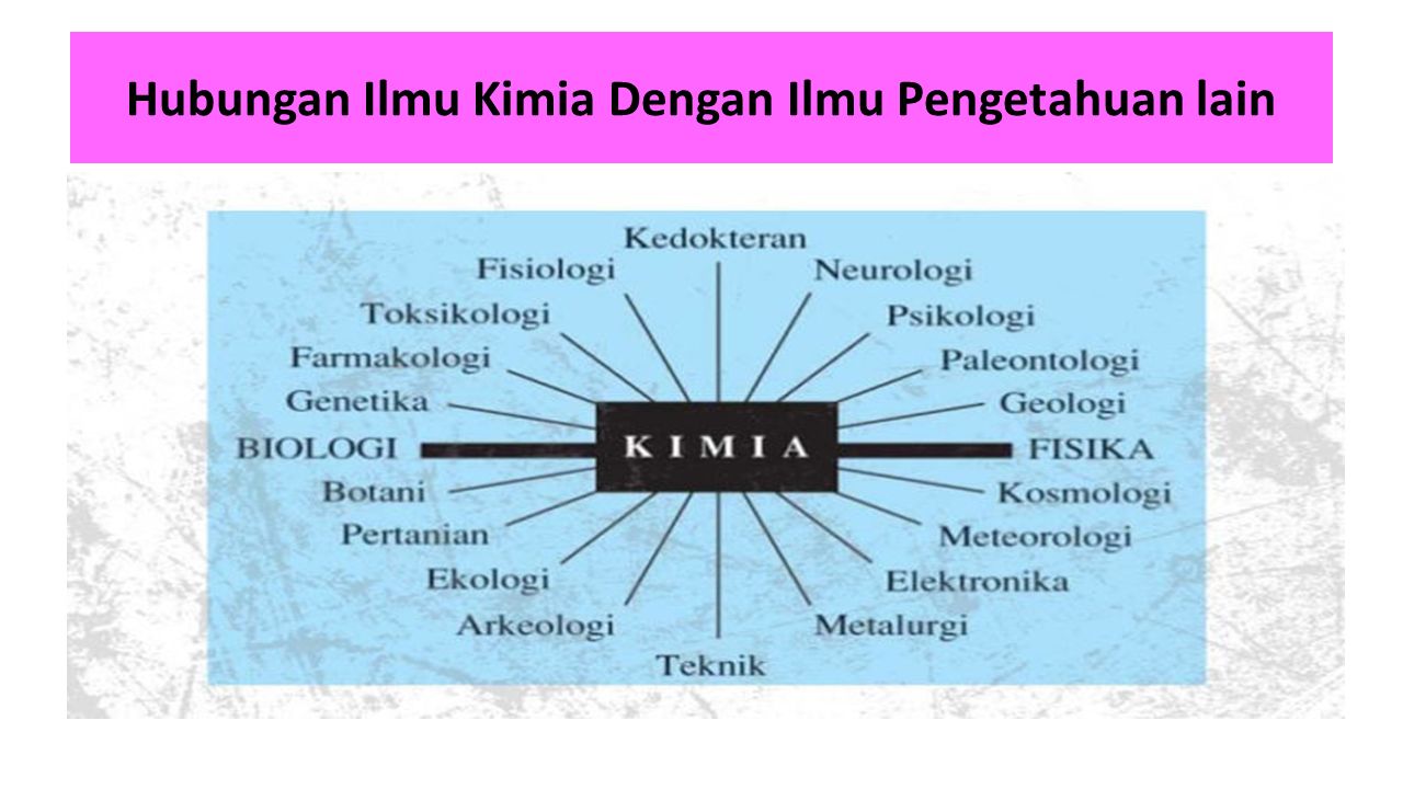 Hakikat Ilmu Kimia Dan Peranan Kimia Dalam Kehidupan. - Ppt Download